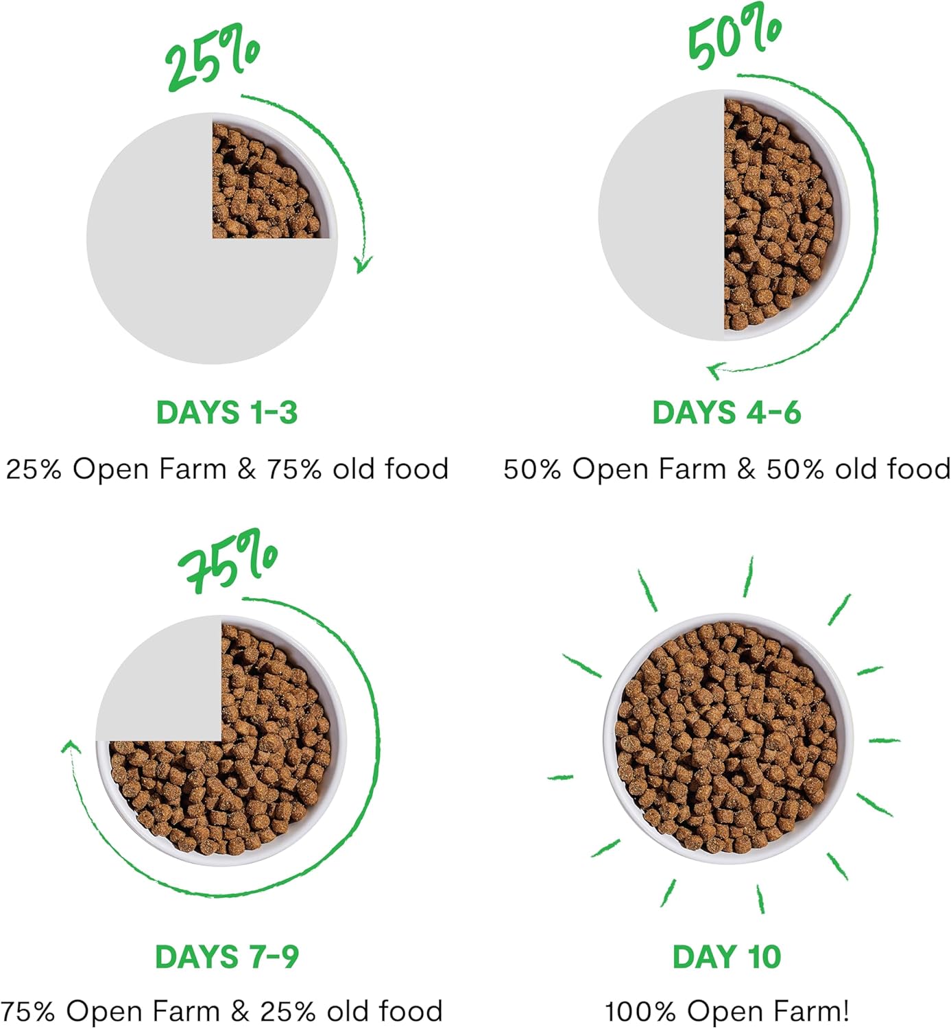 Open Farm Goodbowl, Oven-Baked Small Batch Dry Dog Food - Harvest Chicken & Brown Rice Recipe, Includes Non-GMO Produce & Grains, 22lb Bag (352oz Bag)